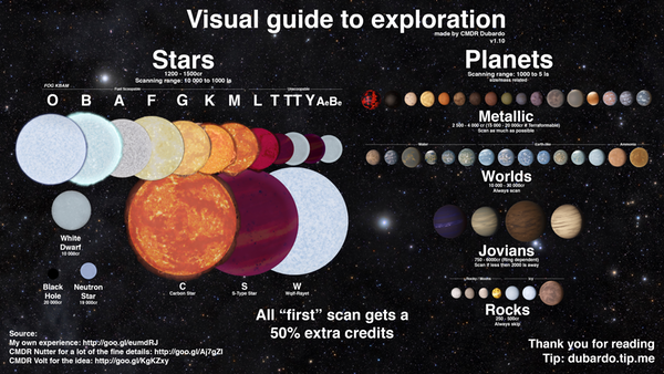 CMDR Dubardo's Visual Guide to Exploration